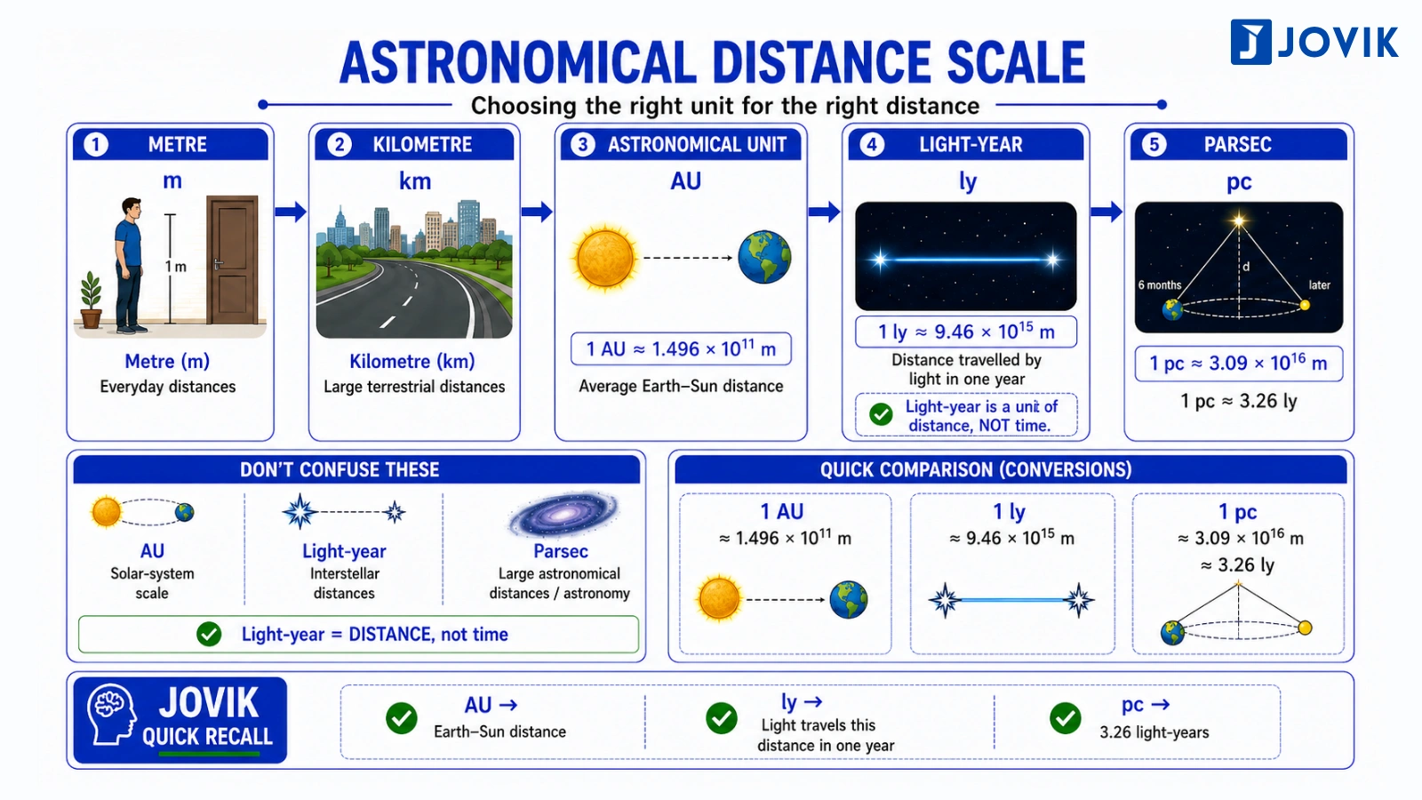 Astronomical distance scale from metre to parsec