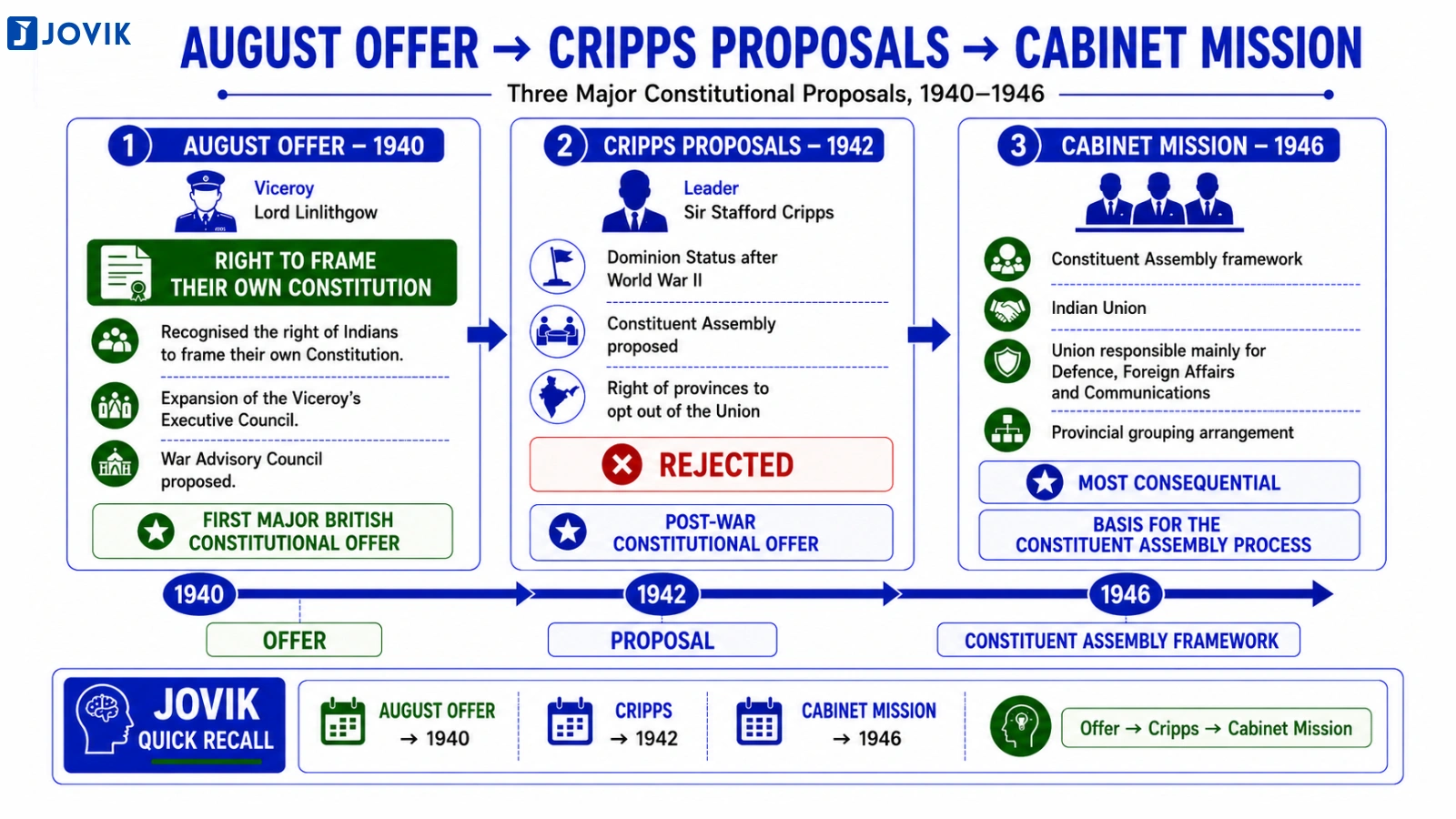Comparison of the August Offer 1940, Cripps Proposals 1942 and Cabinet Mission 1946