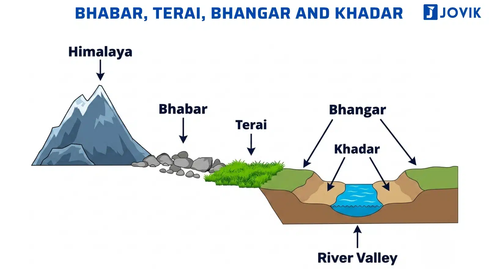 Bhabar Terai Bhangar and Khadar regions diagram