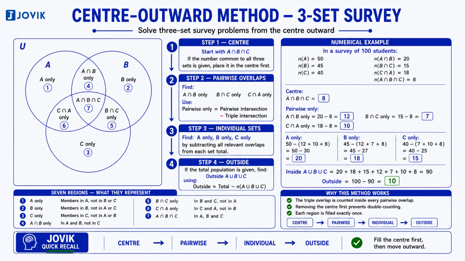 Step-by-step centre-outward method for solving three-set Venn survey problems.
