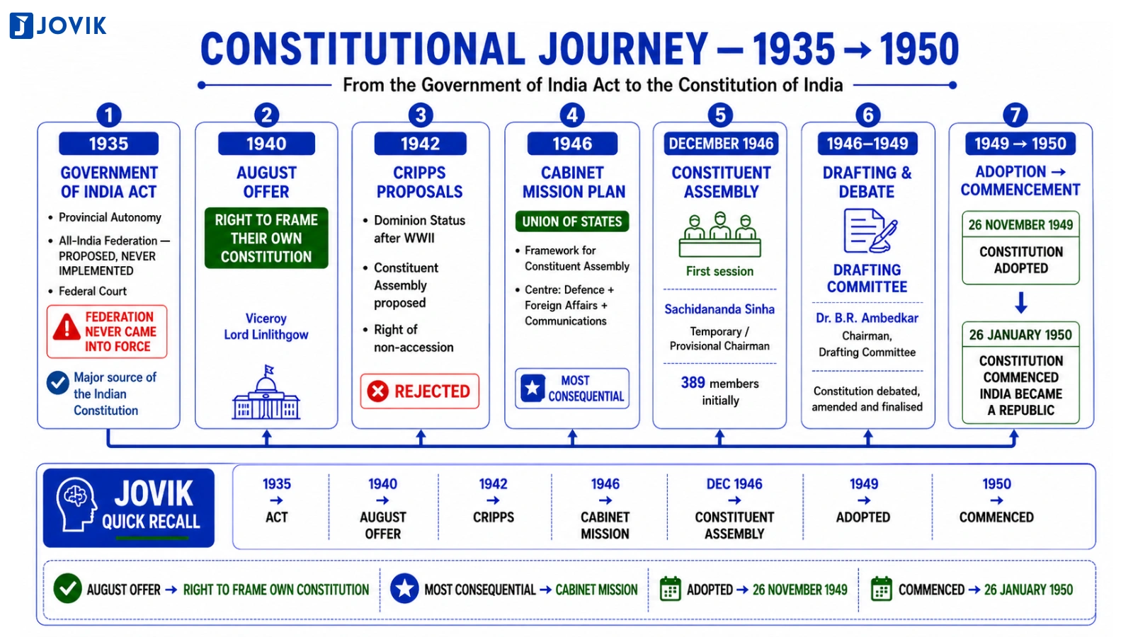 Constitutional journey from the Government of India Act 1935 to the Constitution of India in 1950