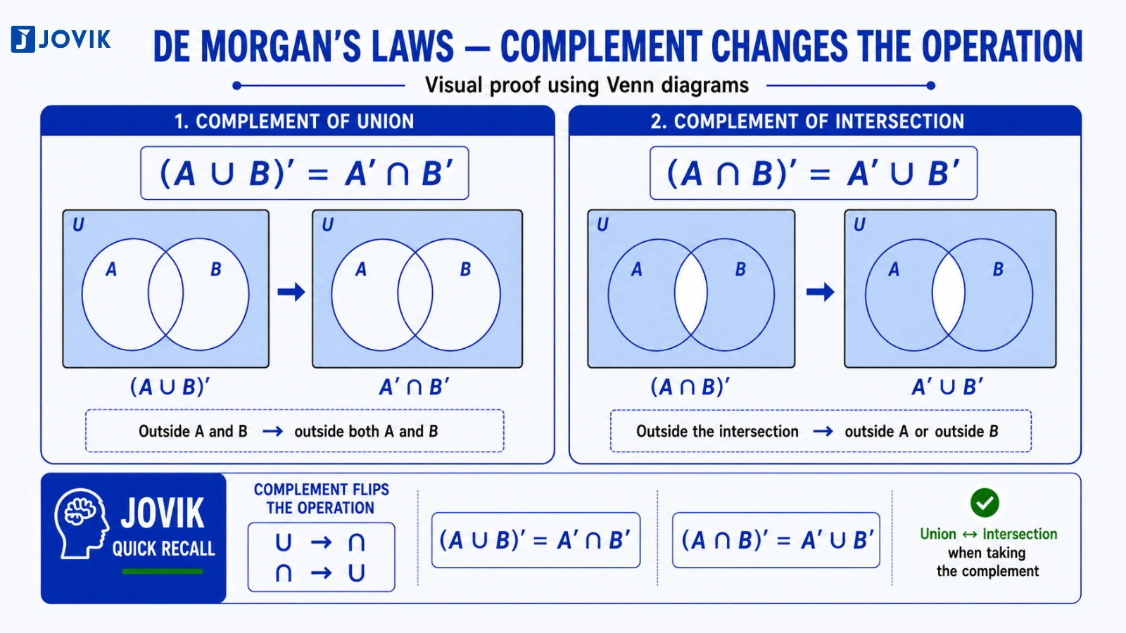 Venn diagrams showing De Morgan's laws for the complement of union and intersection.