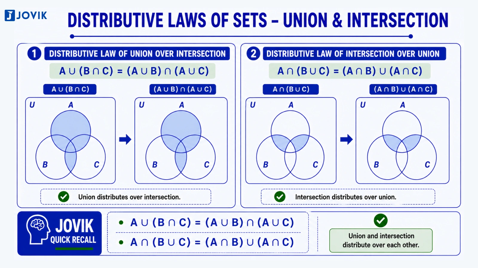 Venn diagrams illustrating the distributive laws of union and intersection.