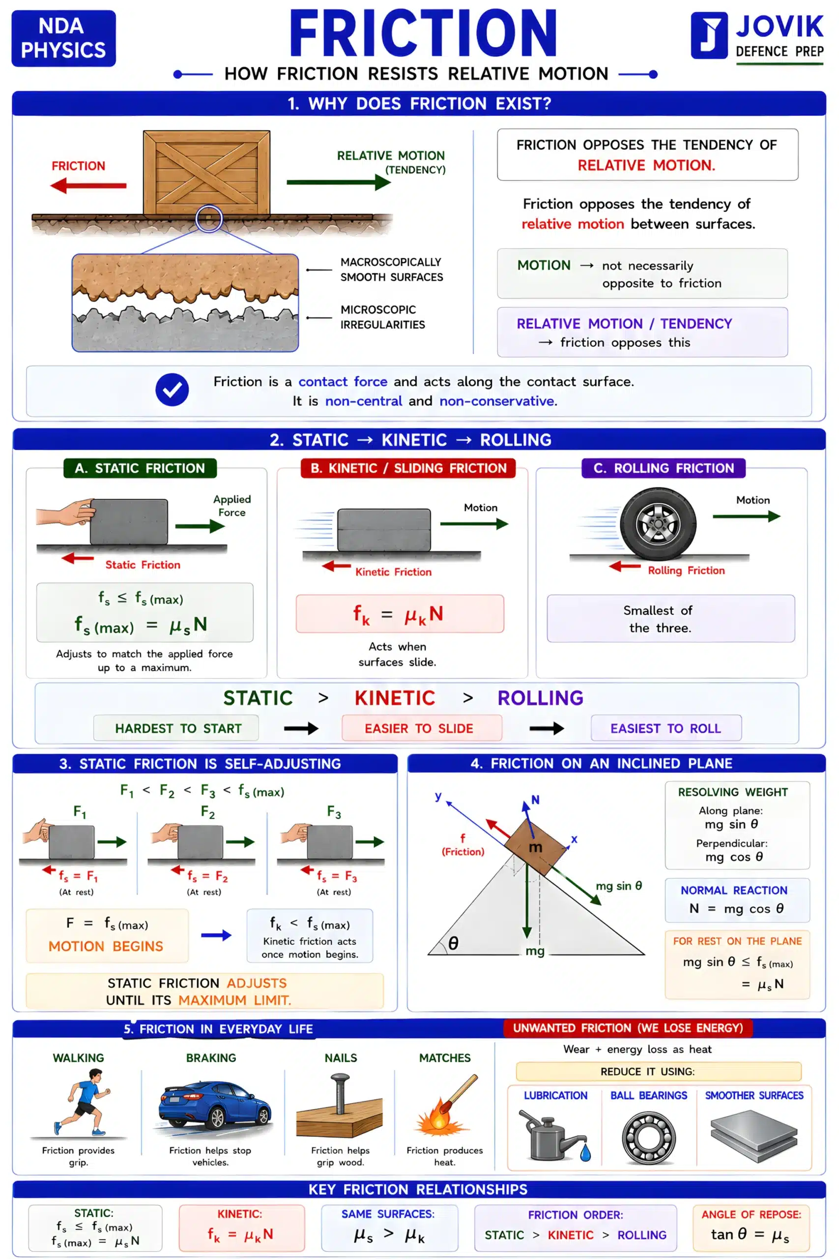 Static kinetic and rolling friction, friction on inclined plane and friction formulas for NDA Physics