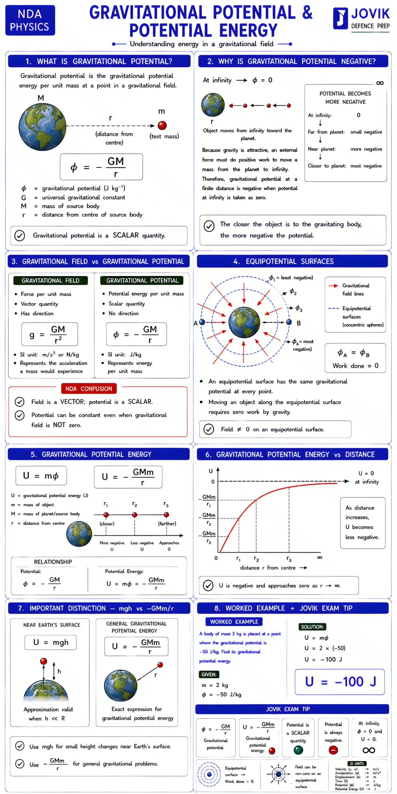 Gravitational potential and potential energy in a gravitational field