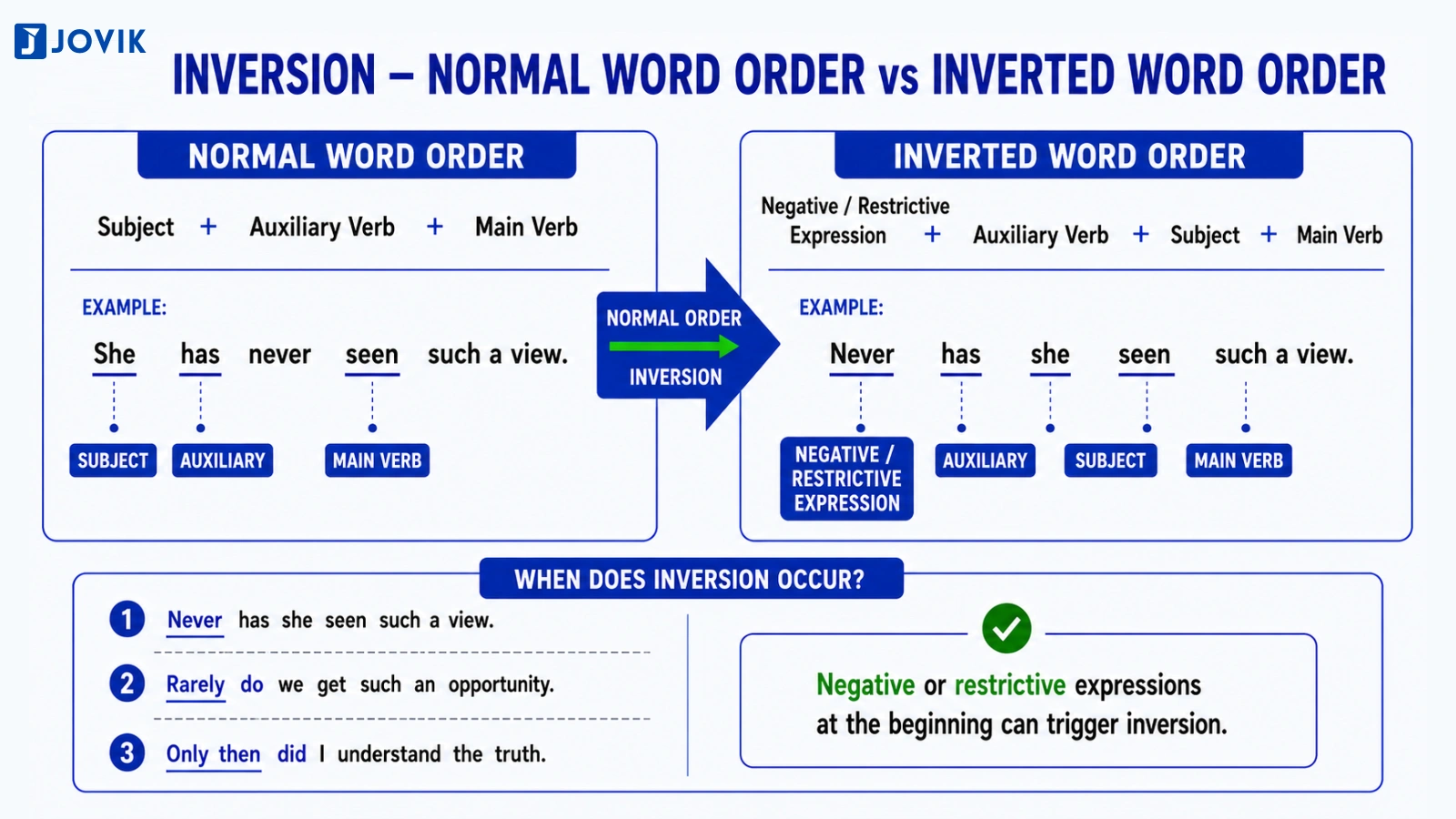 Examples comparing normal and inverted word order after negative or restrictive expressions.