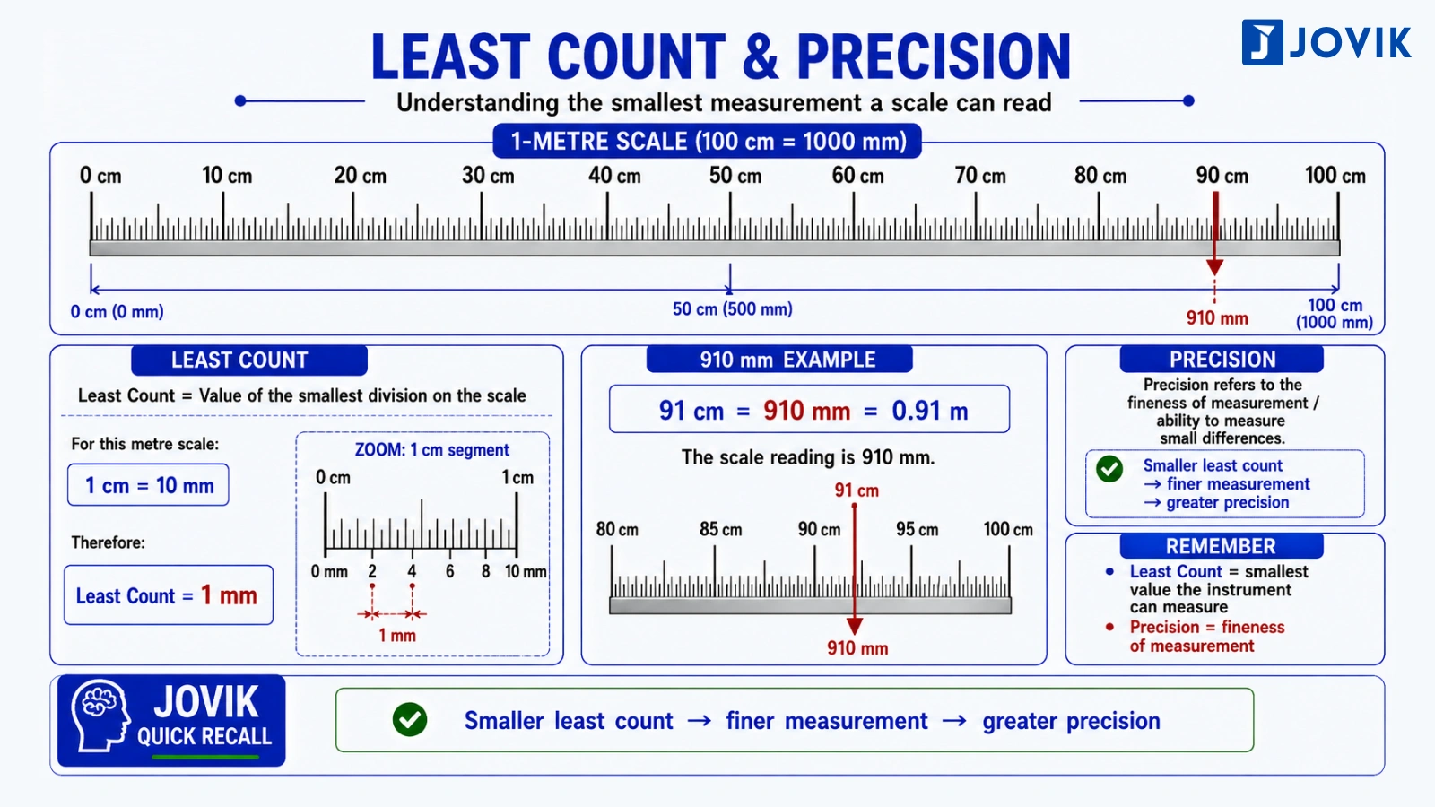 Metre scale showing 1 mm least count and 910 mm measurement