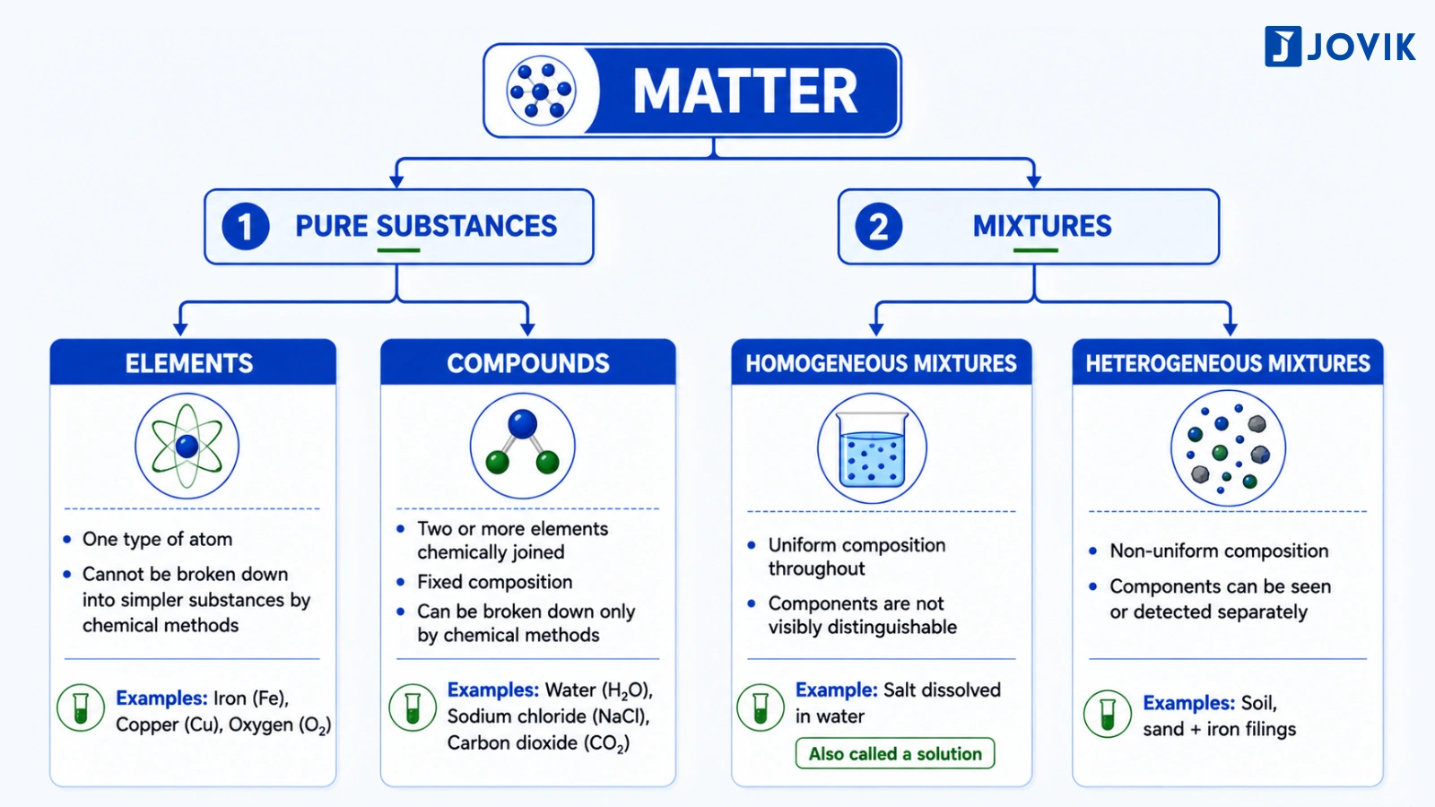 Classification of matter into pure substances and mixtures, with elements, compounds, homogeneous mixtures and heterogeneous mixtures