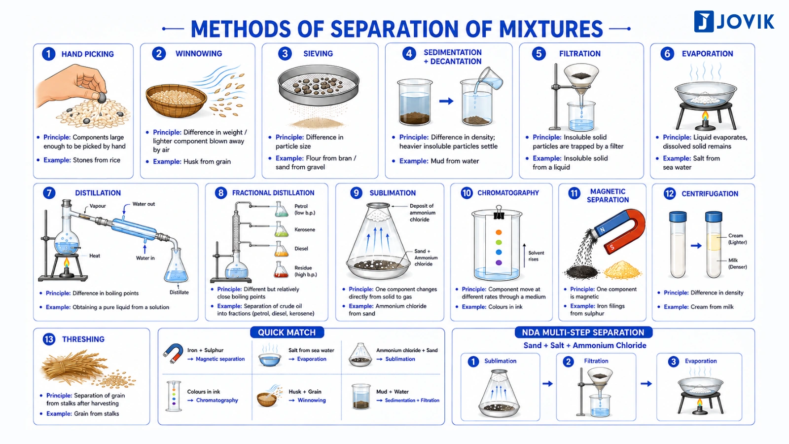 Methods of separation of mixtures including hand picking, winnowing, sieving, filtration, evaporation, distillation, sublimation and centrifugation