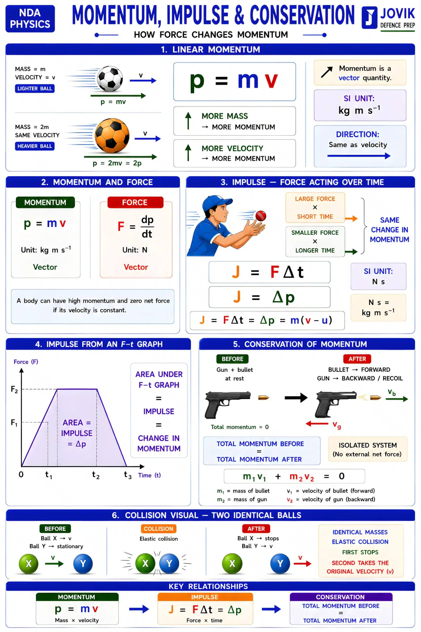Momentum, impulse and conservation of momentum formulas and concepts for NDA Physics
