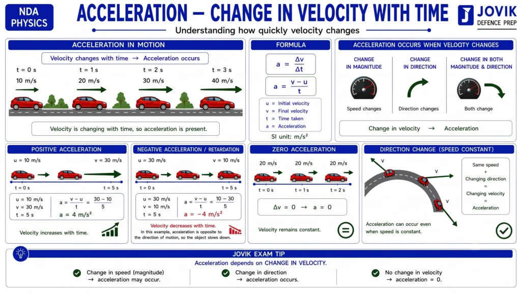 Acceleration showing change in velocity with time, including positive, negative and zero acceleration