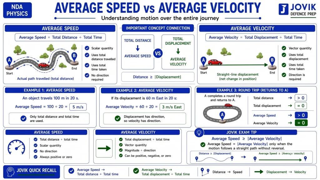 Average speed vs average velocity showing total distance divided by total time and total displacement divided by total time