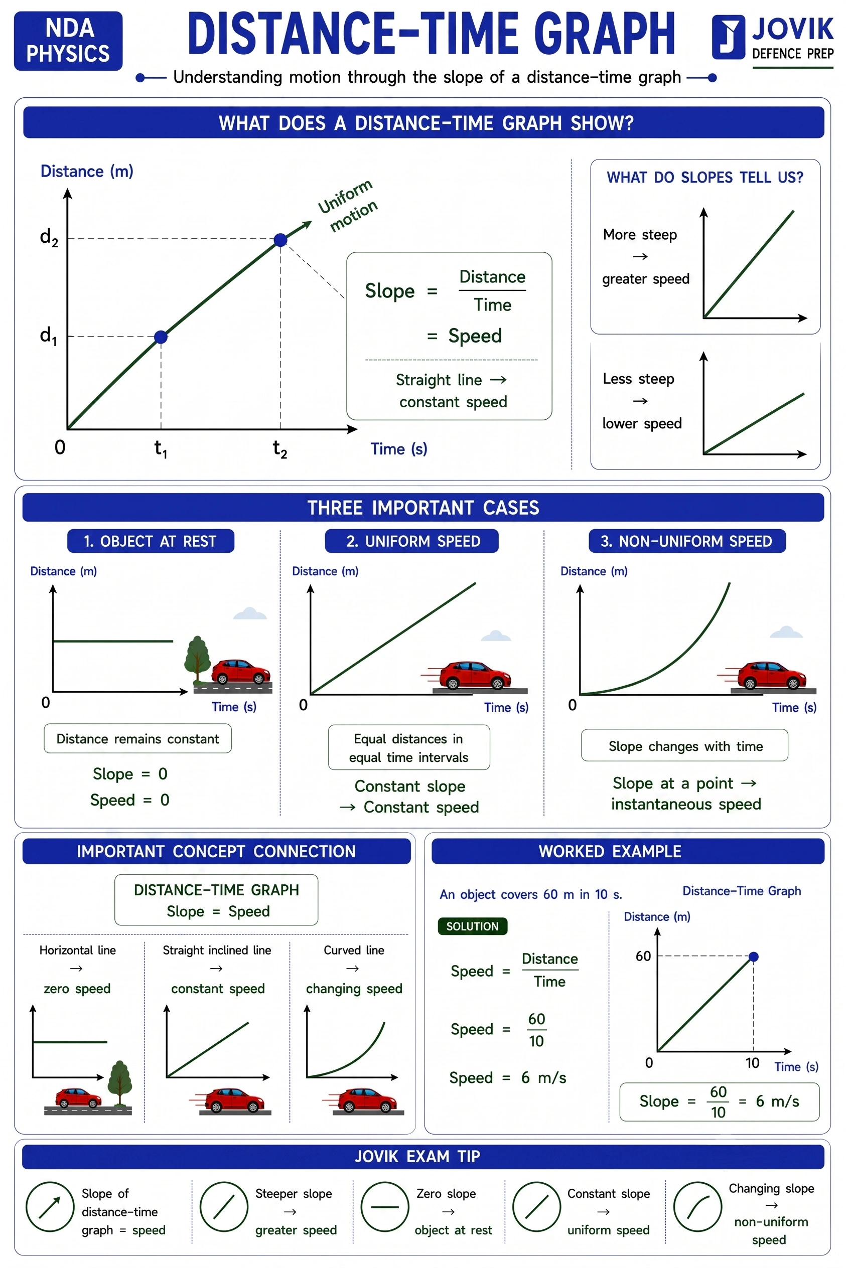 Distance-time graph showing slope as speed, with rest, uniform speed and non-uniform speed cases