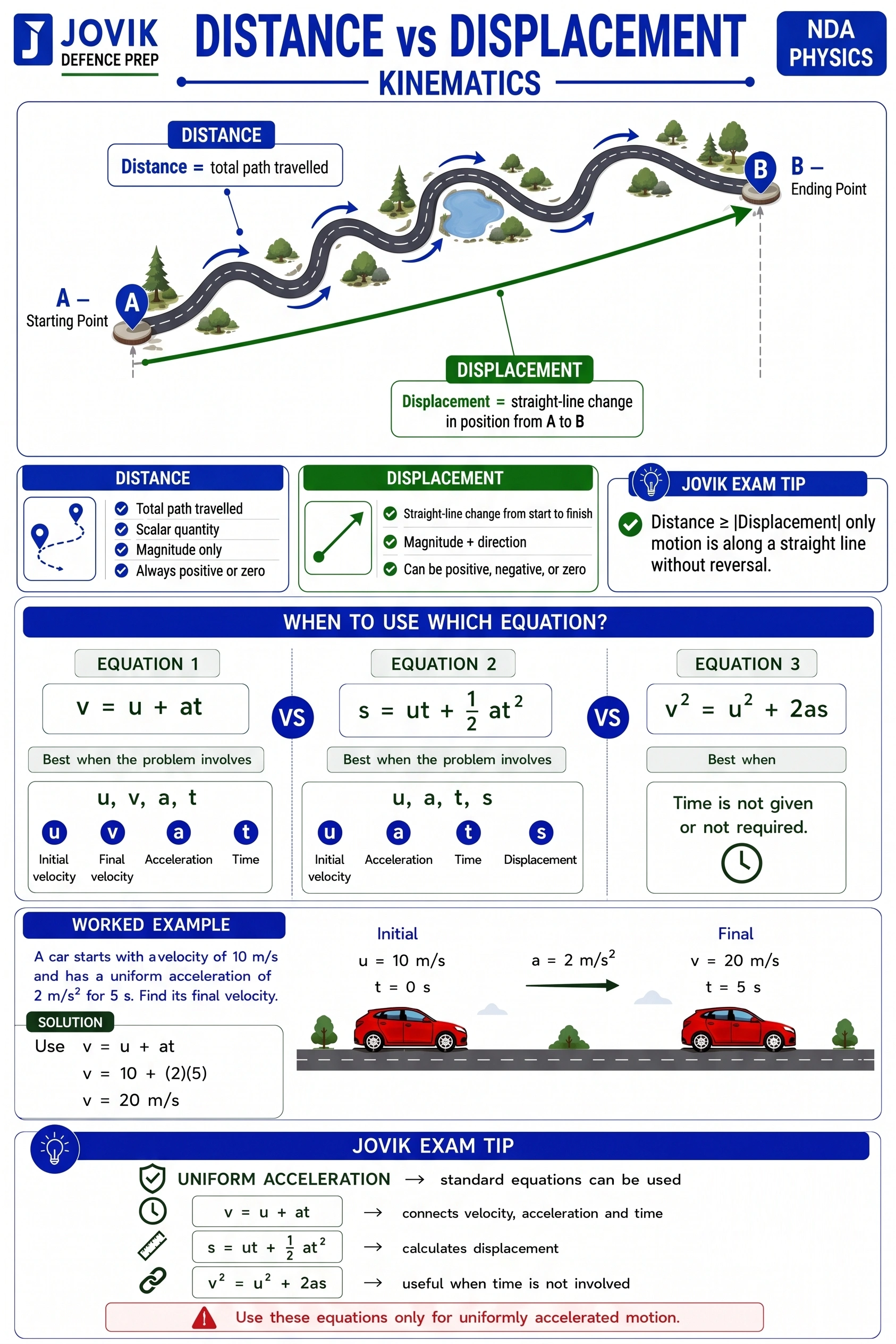 Distance vs displacement in kinematics showing total path travelled and straight-line change in position from A to B