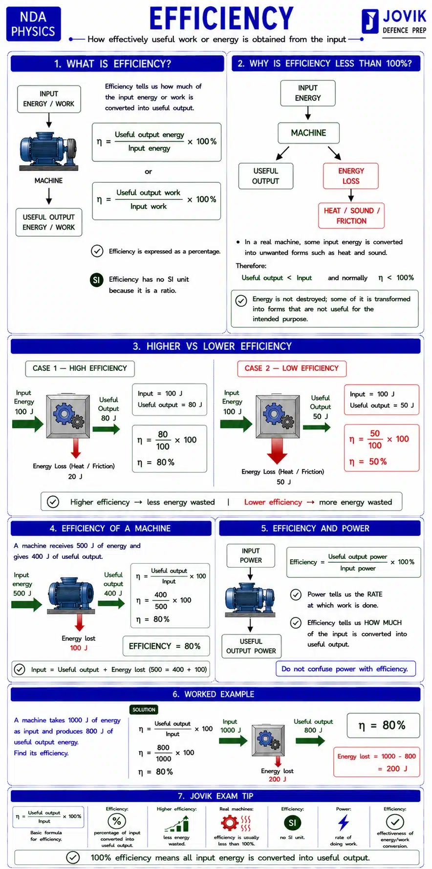 Efficiency formula showing useful output energy divided by input energy with machine examples for NDA Physics