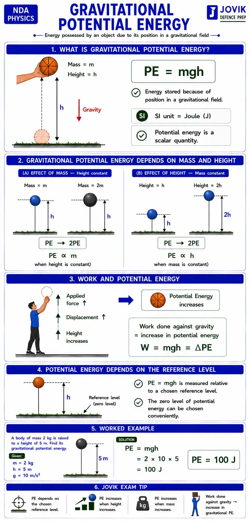 Gravitational potential energy formula PE equals mgh with mass and height examples for NDA Physics