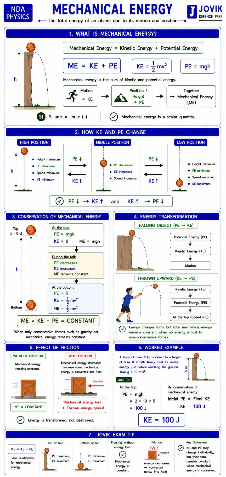 Mechanical energy as the sum of kinetic and potential energy showing conservation, energy transformation and friction for NDA Physics