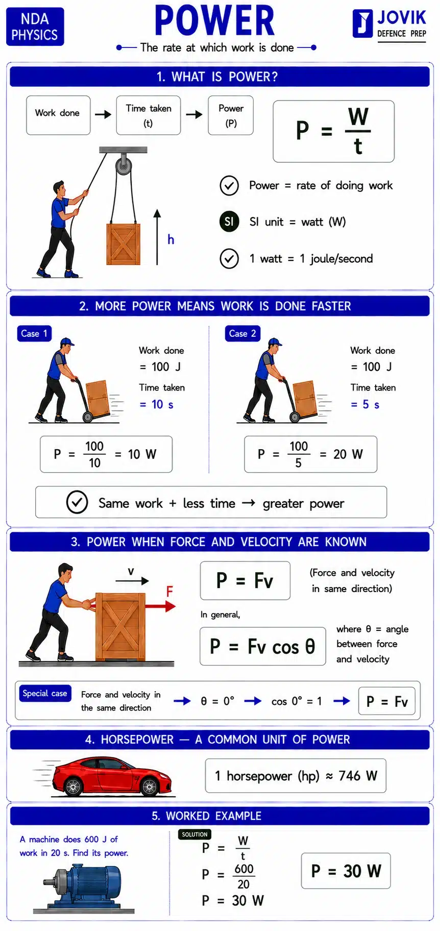 Power formula P equals W by t showing work, time, force velocity relation and horsepower for NDA Physics