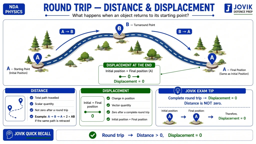 Round trip showing distance greater than zero and displacement equal to zero when an object returns to its starting point