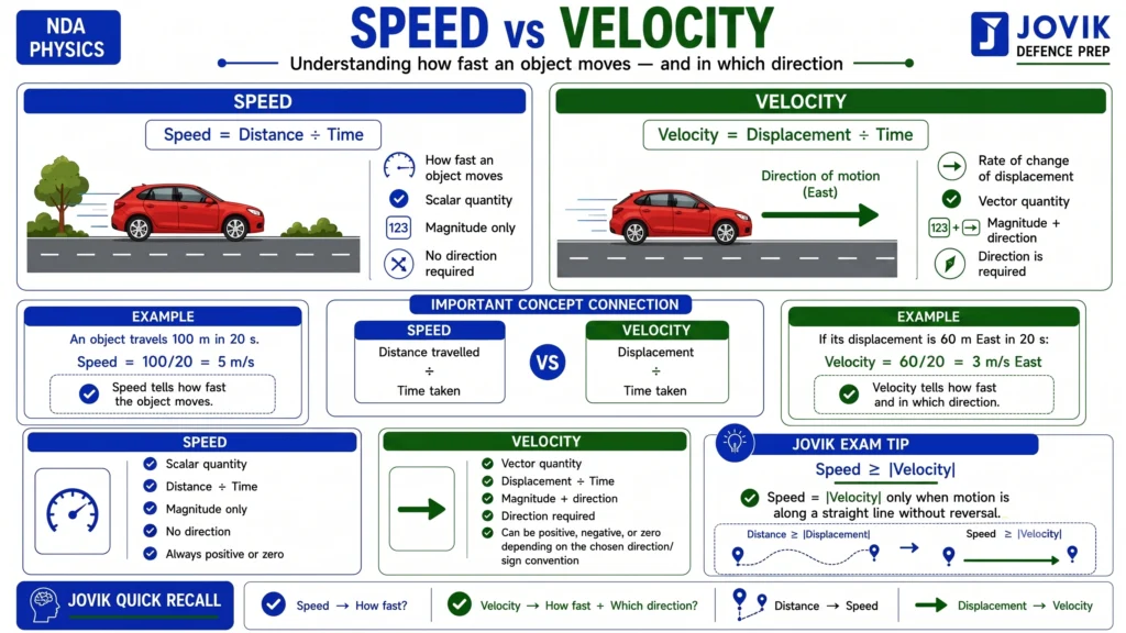 Speed vs velocity showing distance divided by time for speed and displacement divided by time for velocity