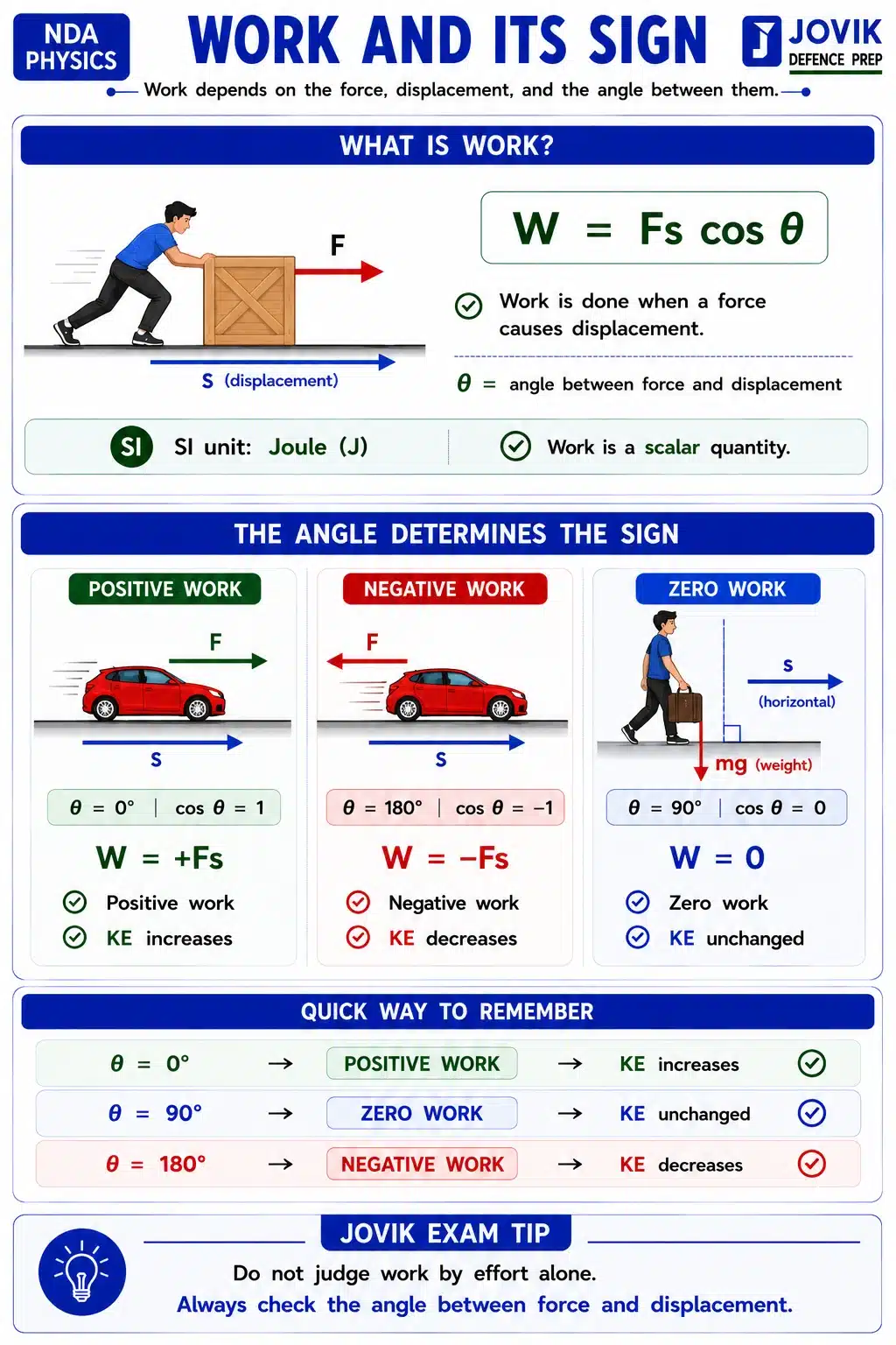 NDA Physics notes on work, work formula, positive work, negative work and zero work