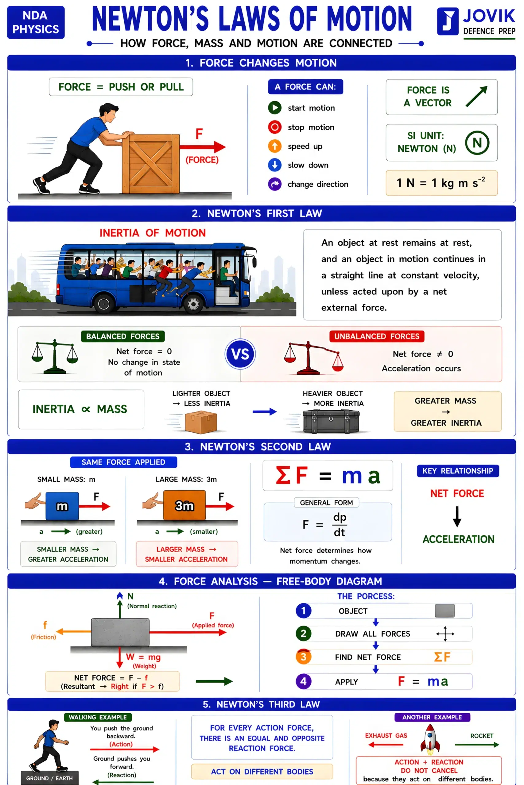 Newton’s laws of motion, force, inertia, F = ma and action reaction for NDA Physics
