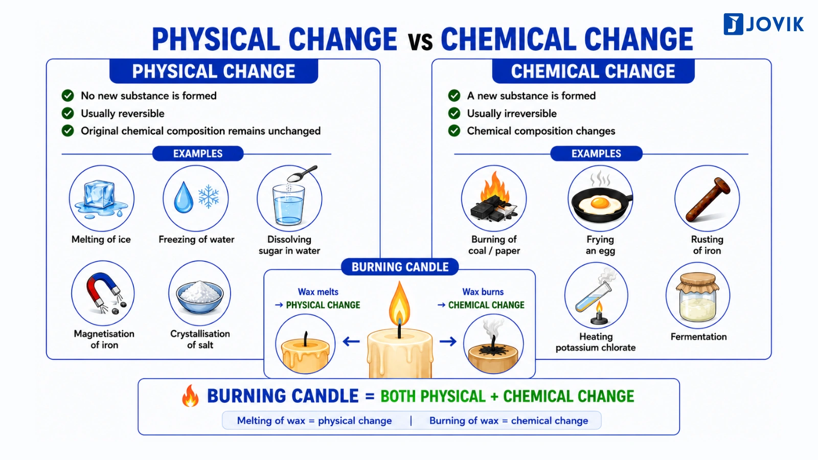 Comparison of physical and chemical changes showing examples and whether a new substance is formed