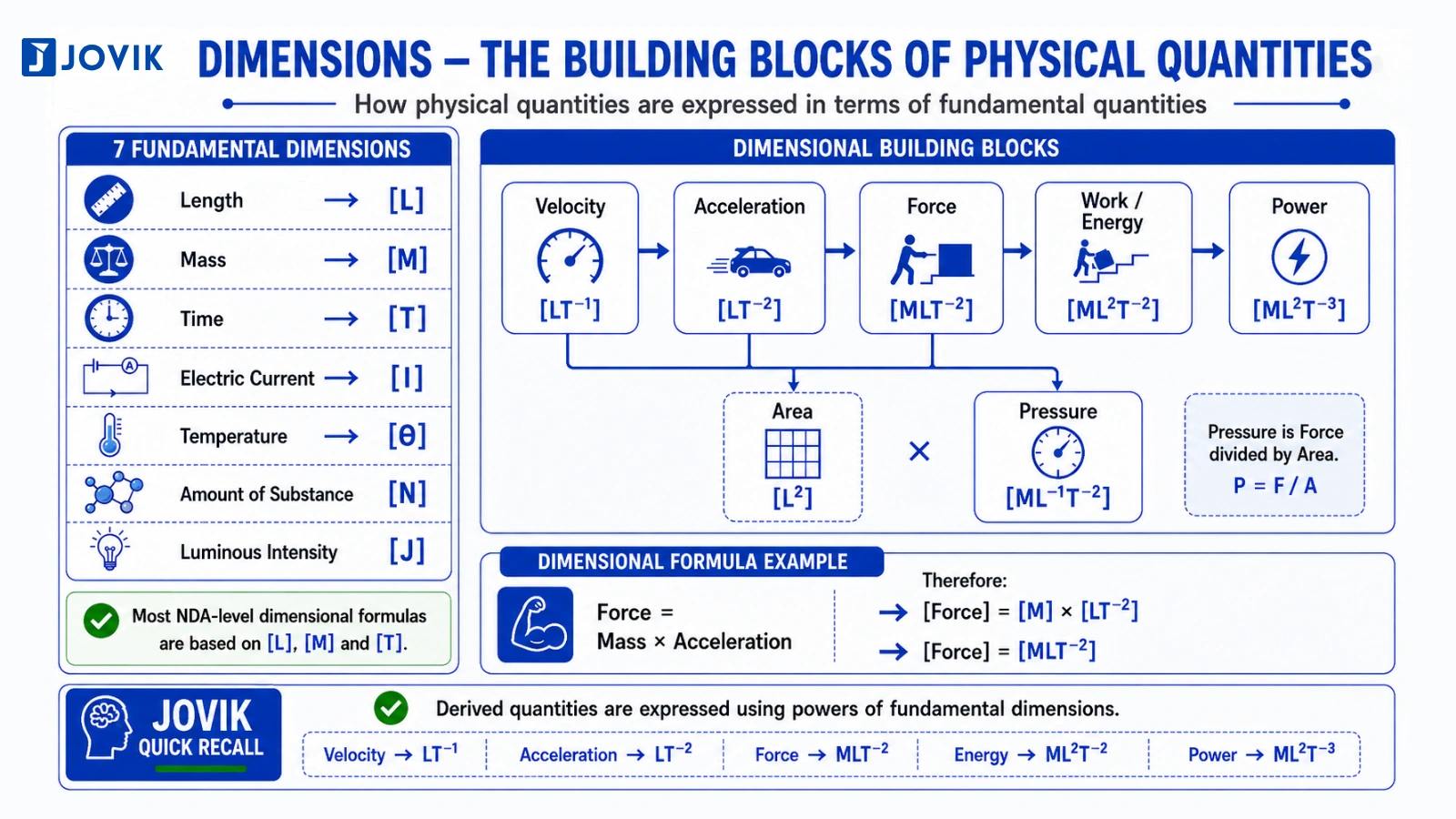 Dimensions and dimensional formulae of physical quantities