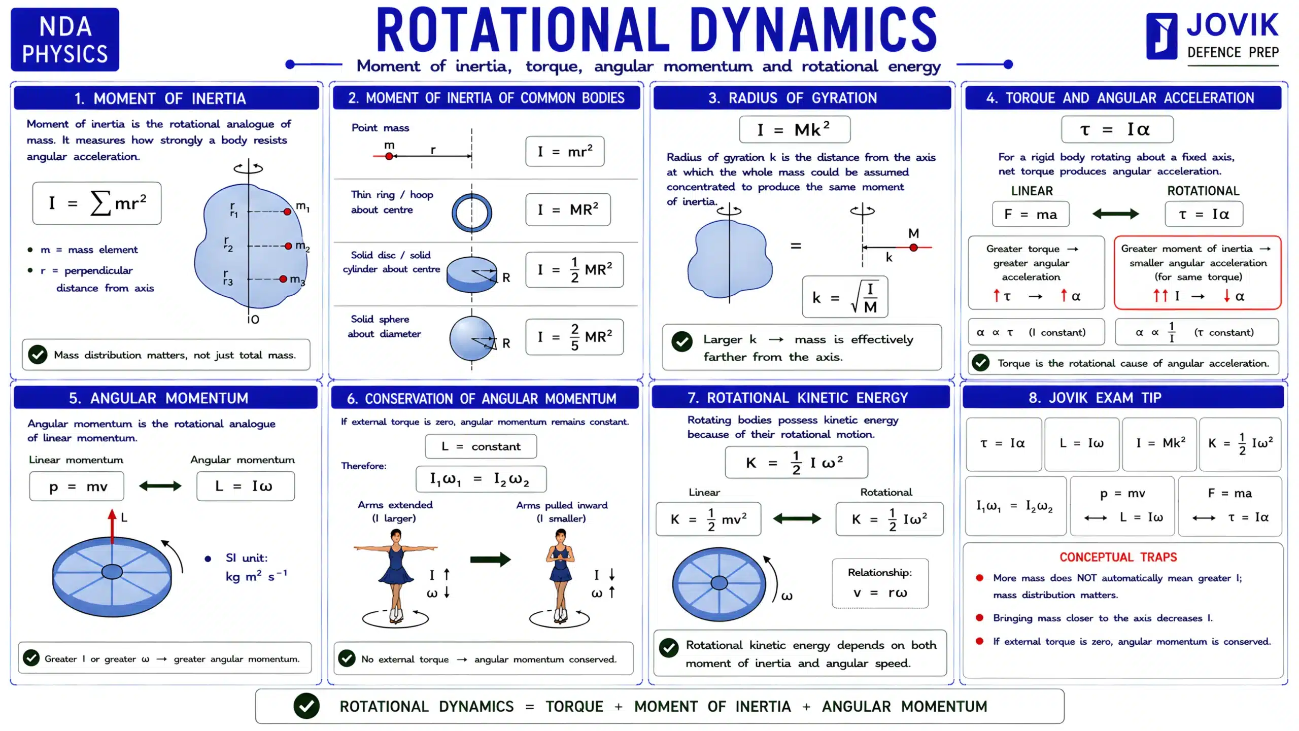 Rotational dynamics, moment of inertia, torque and angular momentum for NDA Physics