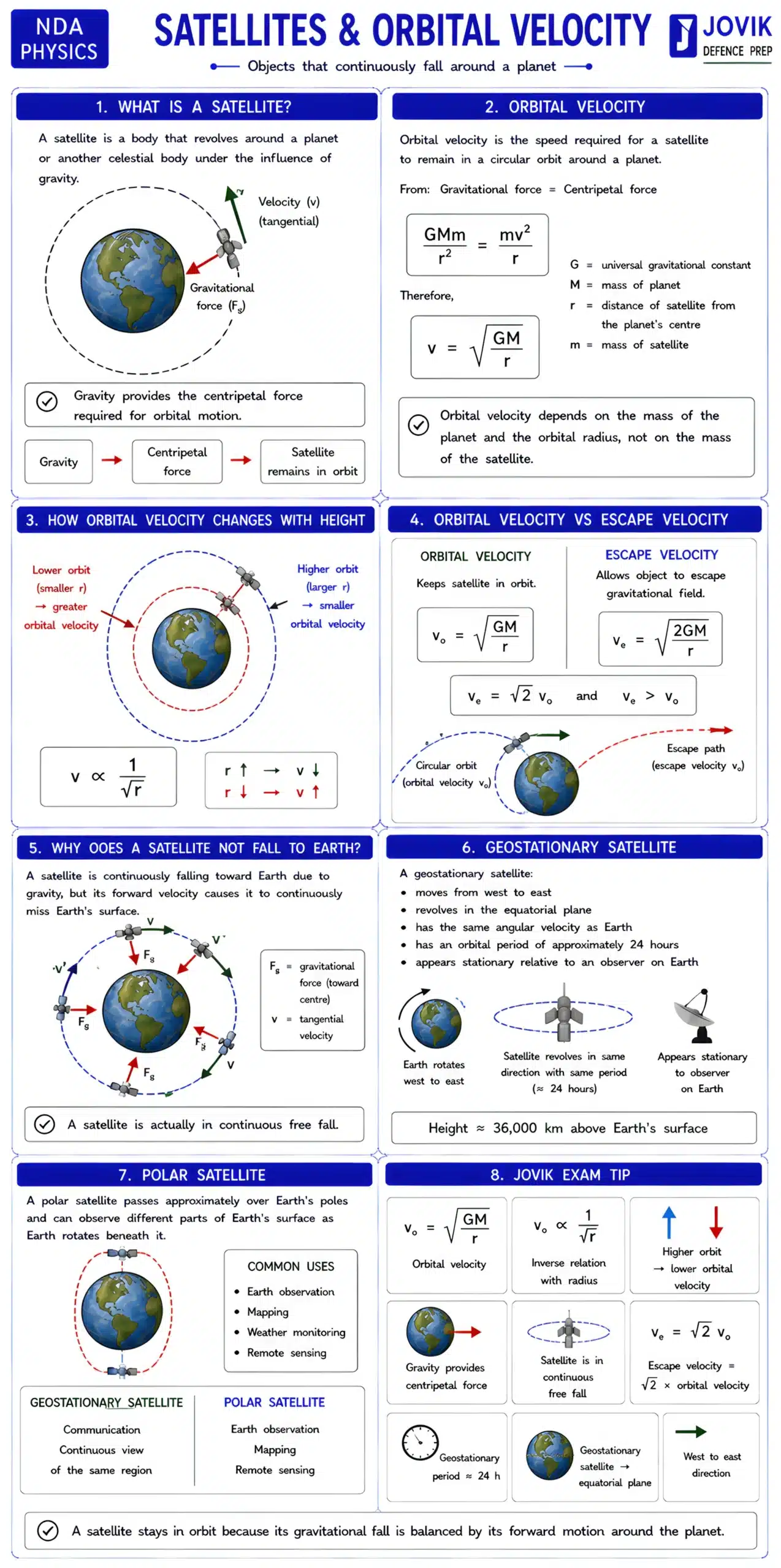 Satellites and orbital velocity concepts for NDA Physics