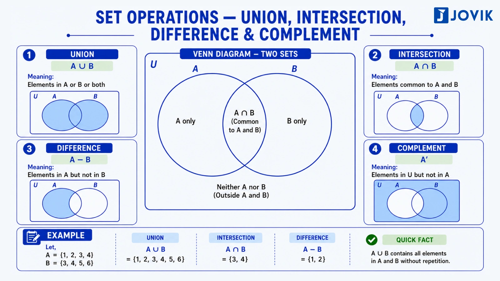 Set Operations — Union, Intersection, Difference and Complement Venn diagrams illustrating union, intersection, difference and complement of two sets.