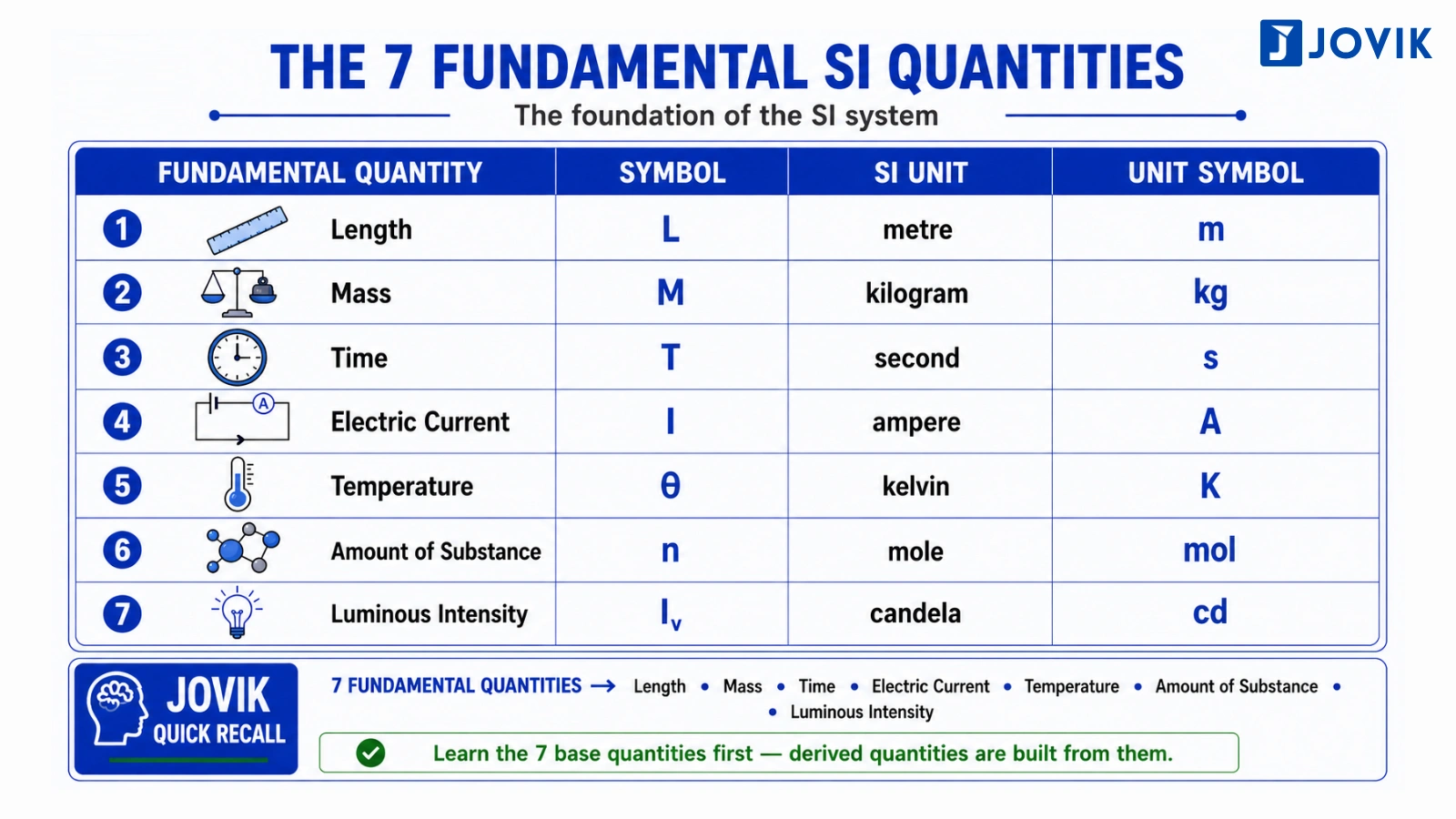 Seven fundamental SI quantities with symbols and SI units
