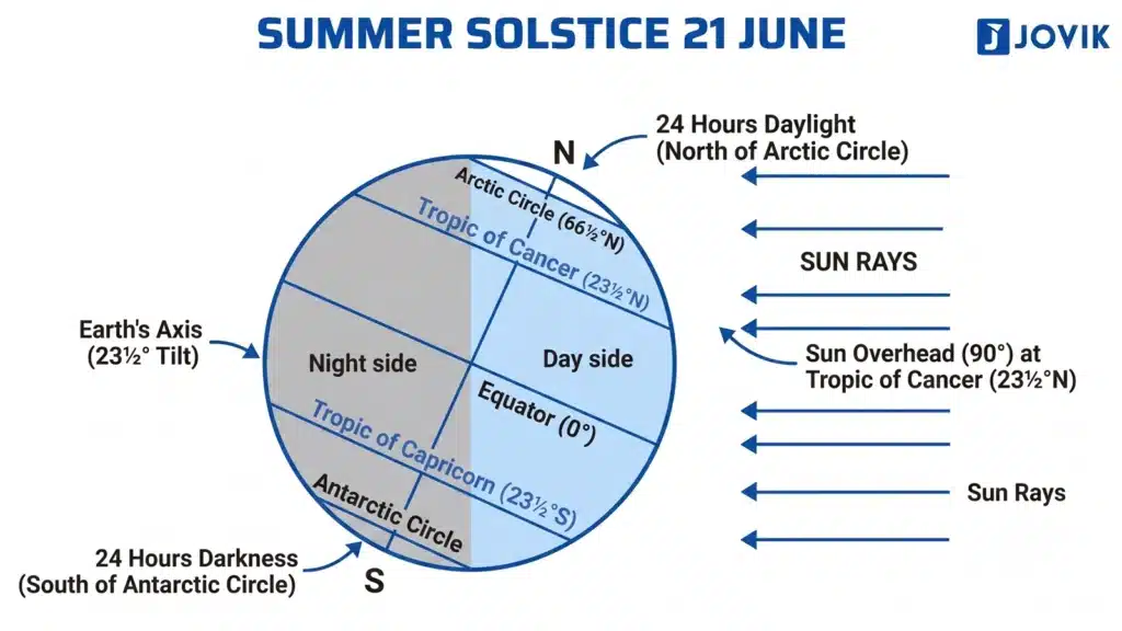 Diagram showing the Summer Solstice on 21 June and the position of the Sun