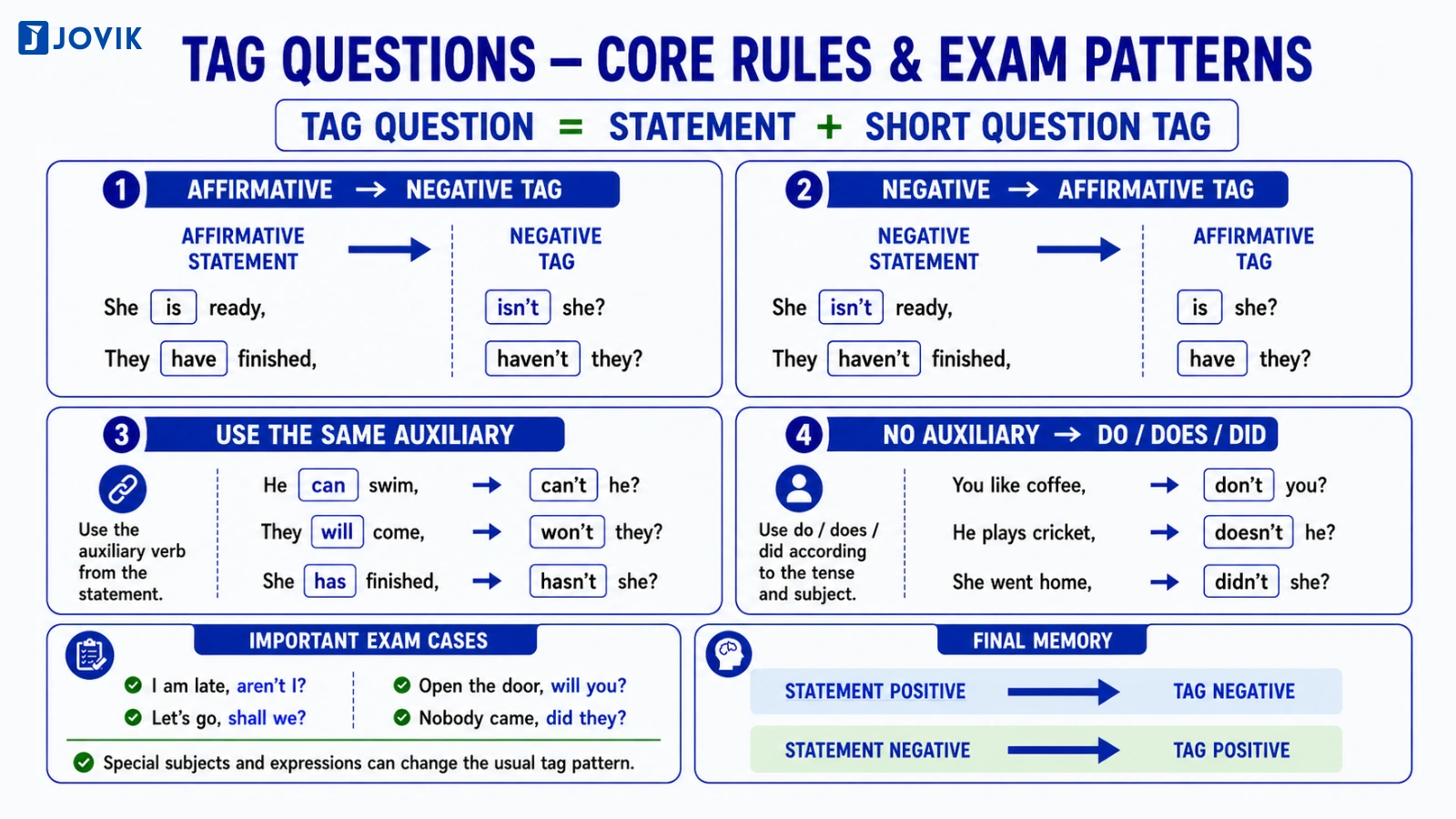 Tag questions showing affirmative and negative statements, auxiliary matching, do/does/did usage and important exam cases.
