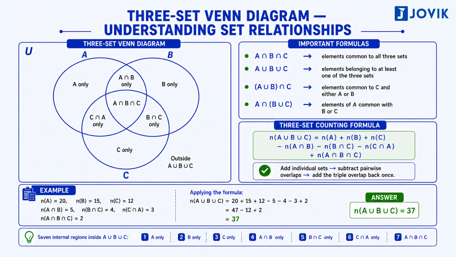 Three-set Venn diagram showing the seven regions of three sets and the inclusion–exclusion formula.
